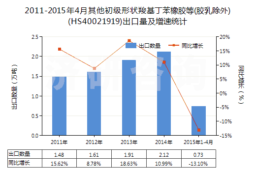 2011-2015年4月其他初級(jí)形狀羧基丁苯橡膠等(膠乳除外)(HS40021919)出口量及增速統(tǒng)計(jì)